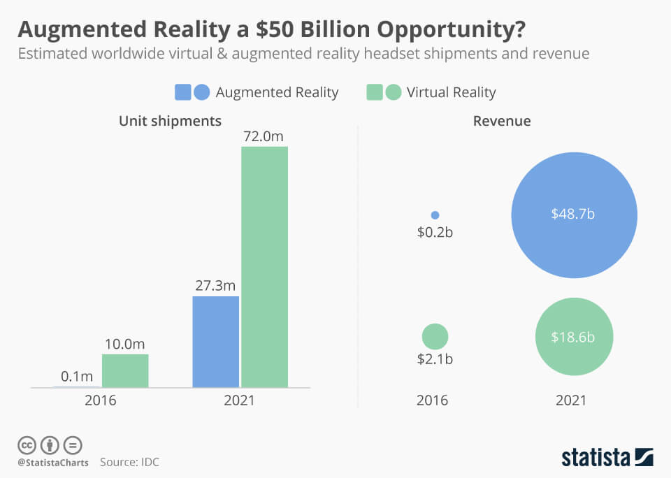 By 2021 augmented reality devices may be a business worth nearly $50 billion