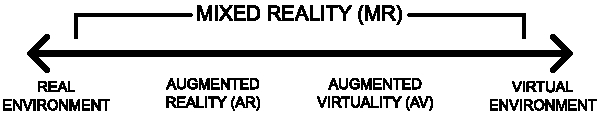 What is Mixed Reality? 2 Reality Virtuality Continuum 1 vitual reality mixed reality augmented reality