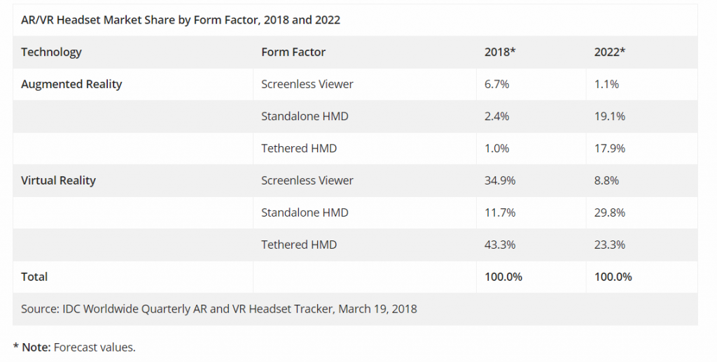 augmented reality / virtual reality headsets Market Share by Form Factor