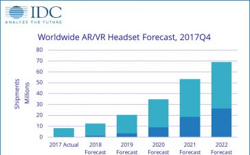 IDC Forecasts Increasing Demand for Augmented Reality/ Virtual Reality Headsets Over the Next 5 Years