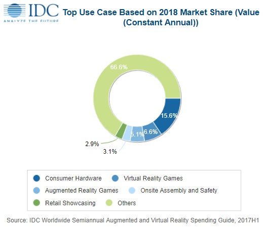 Key Statistics for the Virtual and Augmented Reality Industry in 2018 IDC