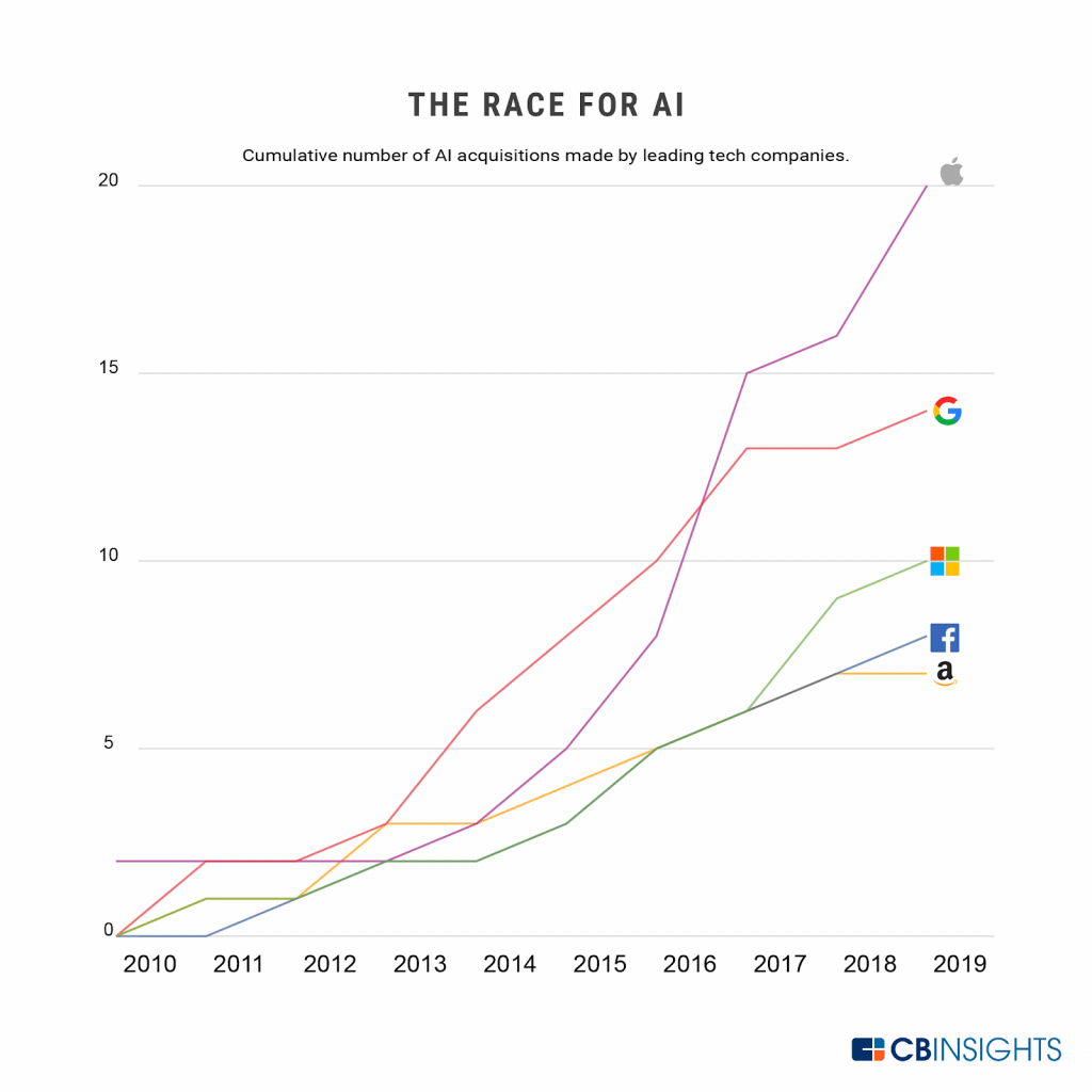 The race for artificial intelligence