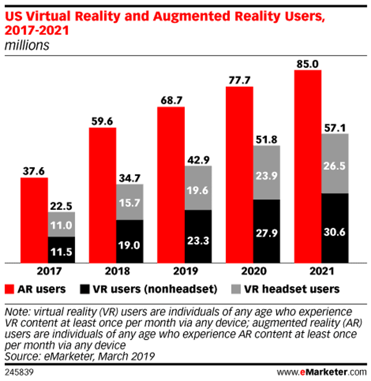 eMarketer chart AR and VR users