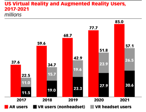 US virtual and augmented reality users 2017-2021
