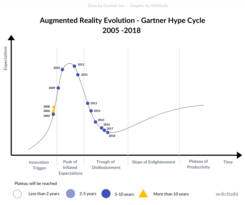 Augmented reality evolution in the Gartner Hype Cycle from 2005 until 2020. 
