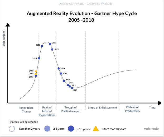 Augmented reality evolution in the Gartner Hype Cycle from 2005 until 2020