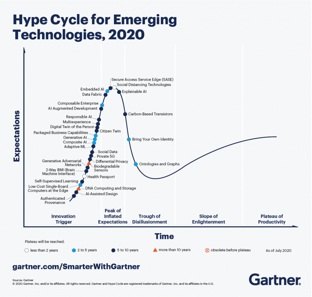hype cycle for emerging technologies 2020