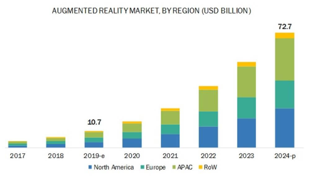 AR market by region