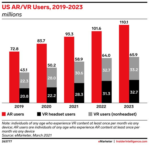 US AR VR users 2019-2023