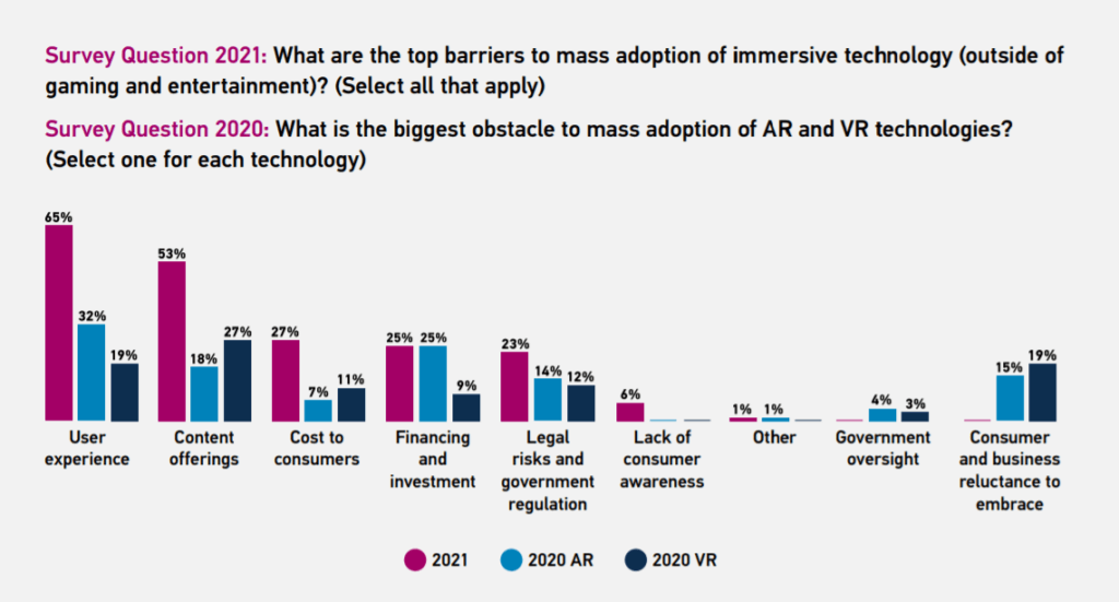 XRA and Perkins Coie Release 2021 XR Industry Survey top barriers to greater adoption of XR - XR Industry Insider: 2021 XR Survey