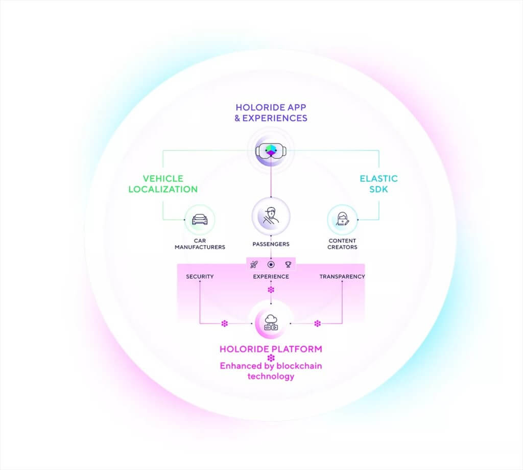 The holoride ecosystem