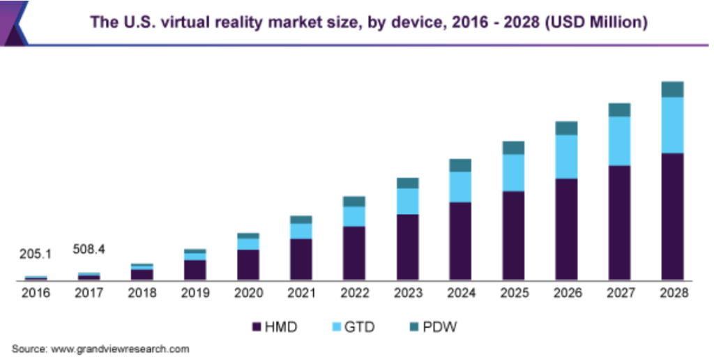 美国 VR 市场规模 2016 - 2028 v2