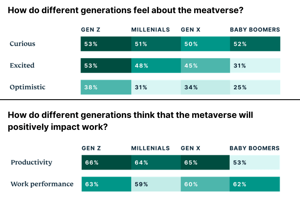 How do different generations feel about the meatverse and how do they think that the metaverse will positively impact work