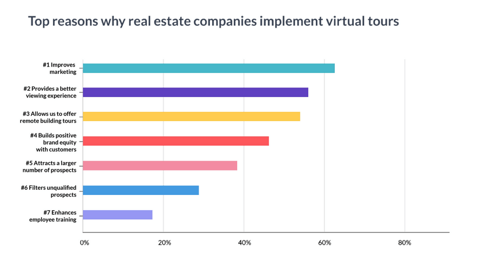 Reasonai real estate virtual tours report - Top reasons for implementing virtual tours